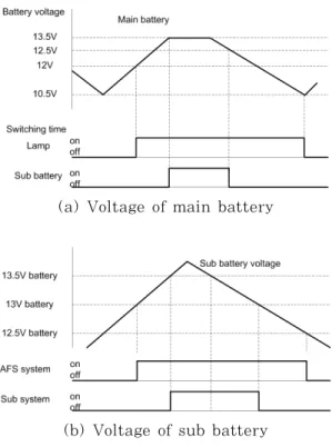 Figure  5  shows  the  simulation  results  by  control  algorithm.  The  simulation  results  show  that  the  battery  voltage  is  changed  by  weather  condition  and  consumption  power  of  operation  equipment  in  buoy[8-10].