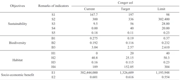 Table 4. Data of trap fishery in Jeonnam marine ranching ecosystem