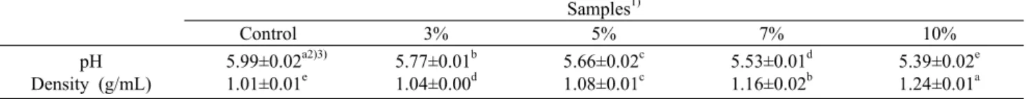 Table 2. pH values and density of cracker added with tomato concentrate Samples 1) Control 3% 5% 7% 10% pH Density (g/mL) 5.99±0.02 a2)3)1.01±0.01e 5.77±0.01 b1.04±0.00d 5.66±0.02 c1.08±0.01c 5.53±0.01 d1.16±0.02b 5.39±0.02 e1.24±0.01a 1) Refer to Table 1
