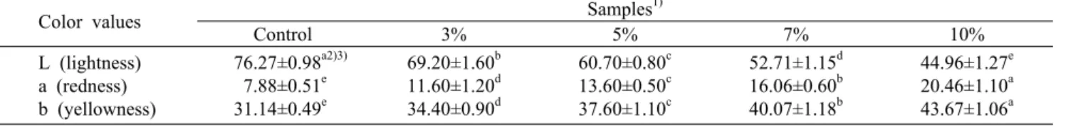 Table 4. Hunter’s color values of cracker added with tomato concentrate