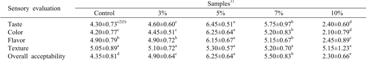 Table 6. Sensory evaluation of cracker added with tomato concentrate