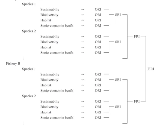 Fig. 1. Nested structure of risk indices used in the ecosystem-based fisheries assessment (ORI: objective risk index, SRI: