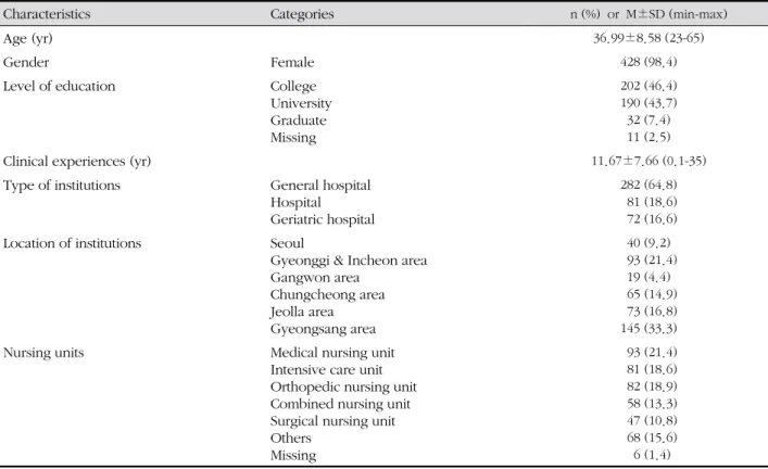Table 1. General Characteristics of Participants ( N =435)