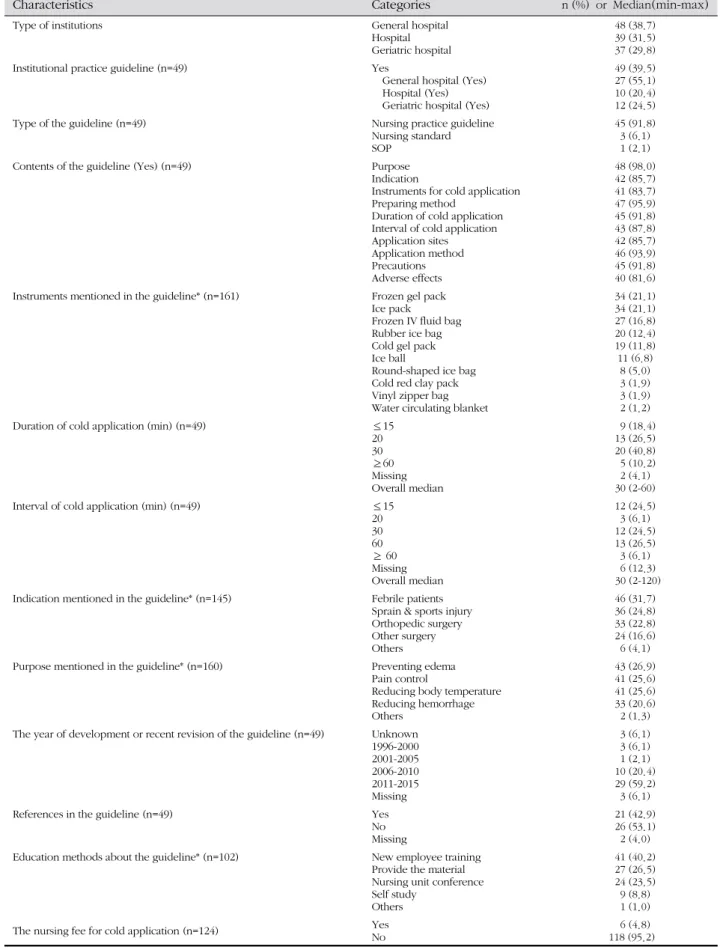 Table 2. Institutional Practice Guidelines for Cold Application ( N =124)