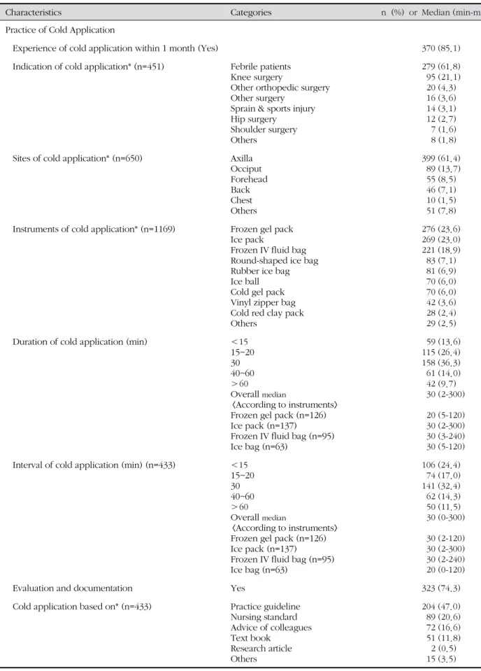 Table 3. Practice and Perception of Cold Application ( N =435)