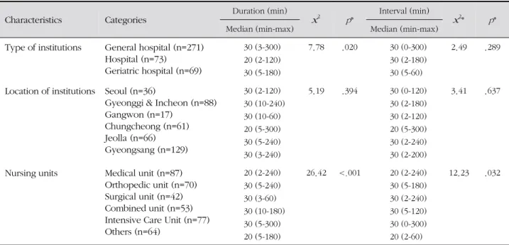 Table 4. Differences of Duration and Interval of Cold Application  ( N =435)