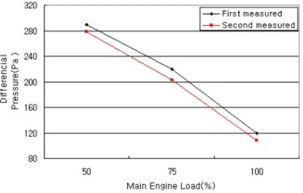 Fig. 3 Variation in characteristics of differential  pressure between outside and inside of engine  room according to main  engine load