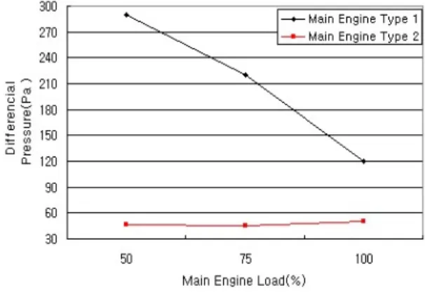 Fig. 6 Characteristics of differential pressure between  outside and inside according to combustion  air supply method of main engine 