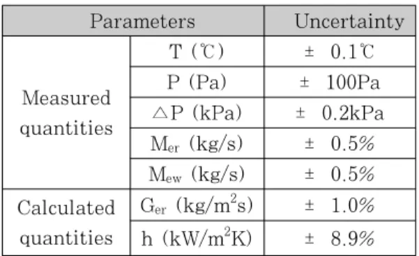 Table 2 Parameters and estimated uncertainties.