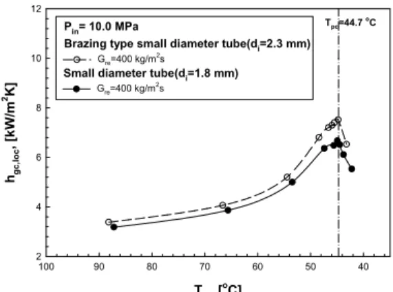 Fig. 3 Local cooling heat transfer coefficients of  CO 2  with respect to variation of mass flux in  a brazing type small diameter copper tube of  2.3 mm