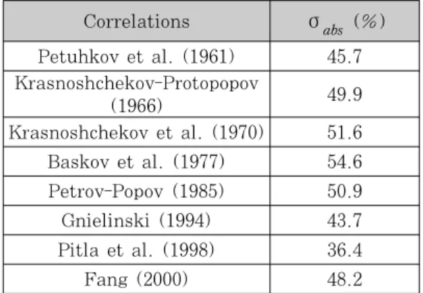 Table 3 Deviation of measured and calculated  cooling heat transfer coefficients of CO 2  in a  brazing type small diameter tube of 2.3 mm.