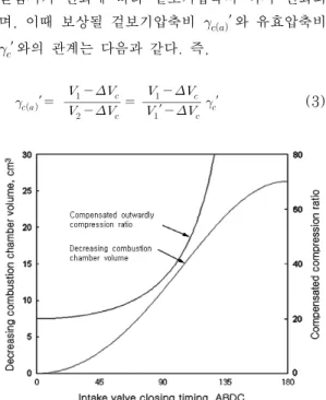 Fig. 2 Decreasing combustion chamber volume and  compensated nominal compression ratio  according to intake  valve closing timing.