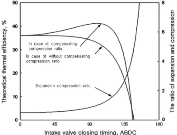 Fig. 3 Theoretical thermal efficiency and ratio of  expansion and compression according to  intake valve closing timing.