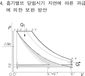 Fig. 5 P-V diagram for high expansion diesel cycle  under charged and compensated effective  compression ratio