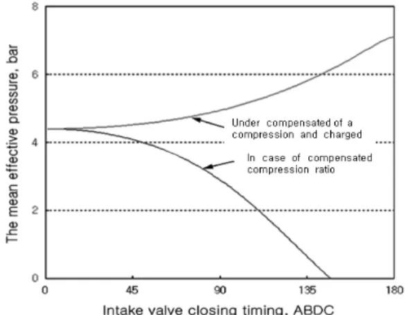 Fig. 8 The mean effective pressure under compensated  effective compression and the charged  according to intake valve closing timing.