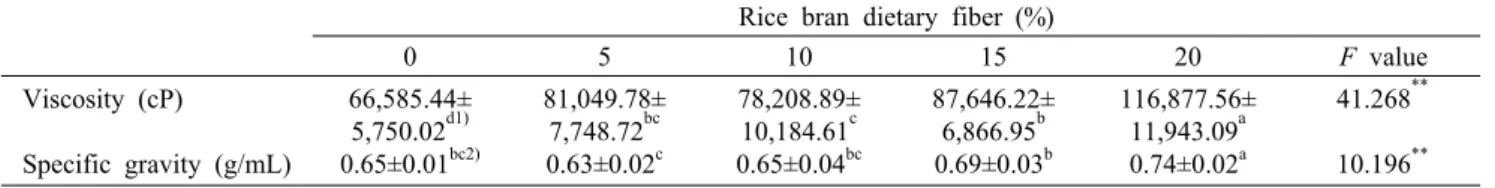 Table 2. Viscosity and specific gravity of dacquoise batter with rice bran dietary fiber Rice bran dietary fiber (%)