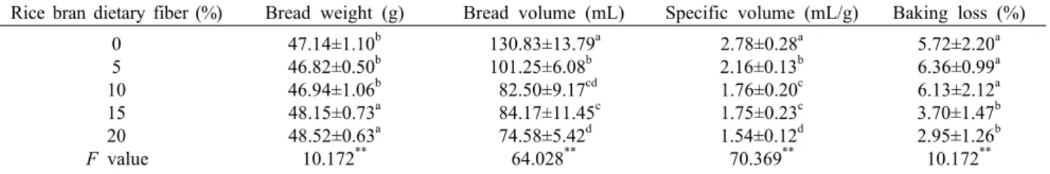 Table 4. Specific volume and baking loss of dacquoise with rice bran dietary fiber