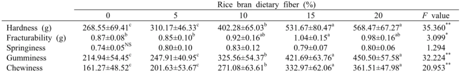 Table 6. Textural characteristics of dacquoise with rice bran dietary fiber