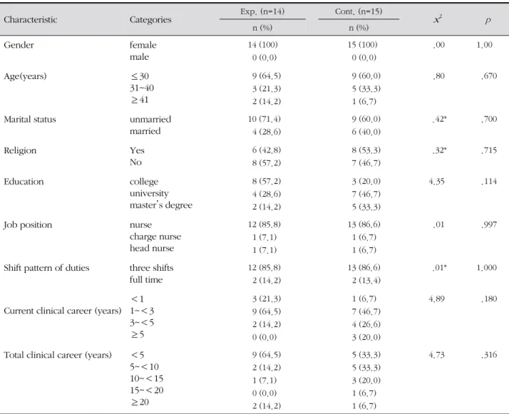 Table 1. Homogeneity of General Characteristics ( N =29)