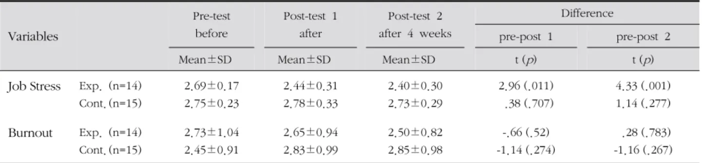 Table 4. Difference of the Job Stress and Burnout  ( N =29) Variables Pre-test before  Post-test  1after  Post-test  2 after  4  weeks Differencepre-post  1  pre-post  2