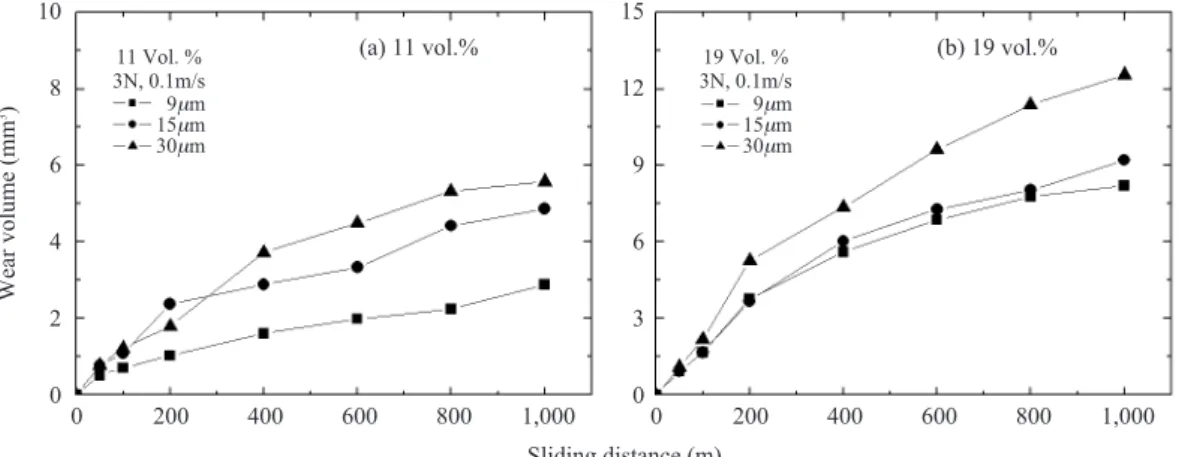 Fig. 4 (b) 는 입자 함유율이 19%인 경우에 적용 하중 3N, 미끄럼 속도 0.1m/s인 경우에 상대재의 평균입자지름이 9, 15, 30mm으로 변화시킬 때