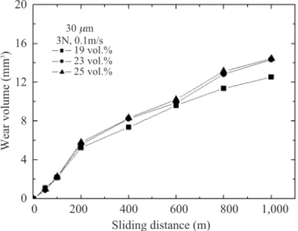 Fig. 5. Variation of wear volume as a function of sliding distance  for  the  19,  23,  25  vol.%  nanosilica  rubber composites  tested  on  9μm  SiC  paper  at  sliding  speed  of 0.1 m/s and applied load of 3N.