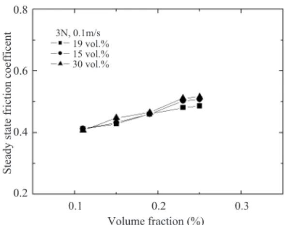 Table 1. Friction coefficient and Shore hardness for each materials Volume fraction (%) Friction coefficient Shore hardness 11 15 19 23 25 0.630.650.670.690.72 5563667074