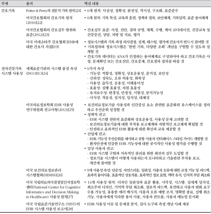 Table 1. 문헌조사 결과 요약