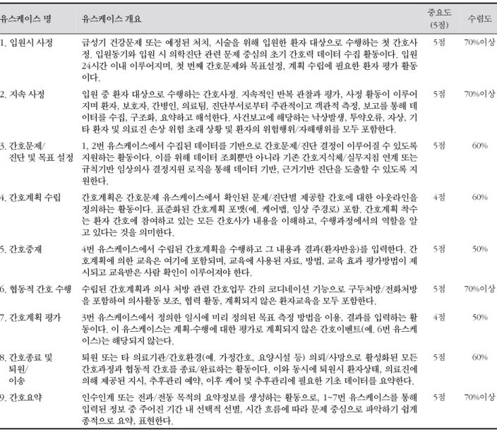 Table  2. 전자간호기록 시스템 유스케이스와 각 유스케이스 중요도 및 수렴도 유스케이스 명 유스케이스 개요 중요도 (5점) 수렴도 1. 입원시 사정 급성기 건강문제 또는 예정된 처치, 시술을 위해 입원한 환자 대상으로 수행하는 첫 간호사 정