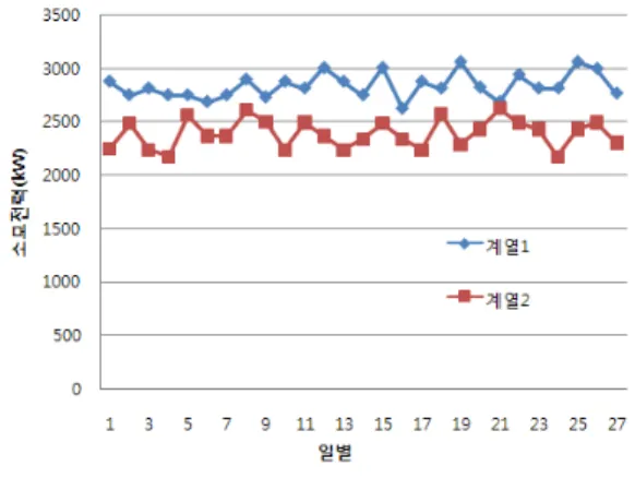 Fig. 6 Electric powers per day