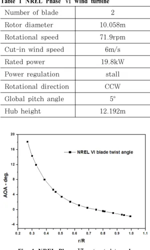 Table 1 NREL Phase Ⅵ  wind turbine