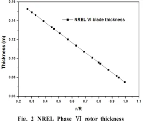 Fig. 2 NREL Phase Ⅵ  rotor thickness