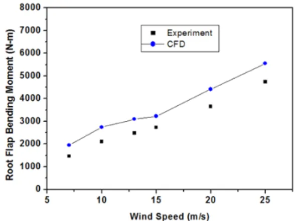 Fig. 11 Comparison of the predicted and measured   bending moment 