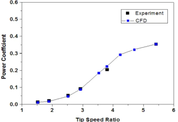 Fig. 12 Comparison of the predicted and measure    power coefficient   Fig. 12는 유입풍속 변화에 따른 출력계수의 해 석결과를 실험결과와 비교한 그래프이다