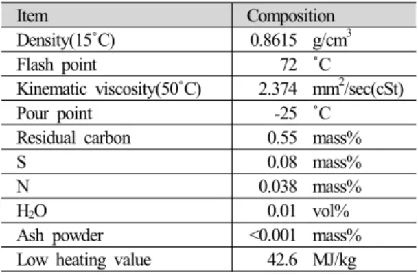 Table 3 Exhaust gas concentration of gas engine Item Exhaust gas CO 2  / CO 7.32/5.5 %