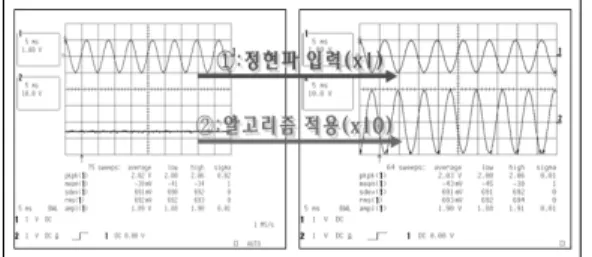 Fig. 9 Sine Curve as Application of the Algorithm