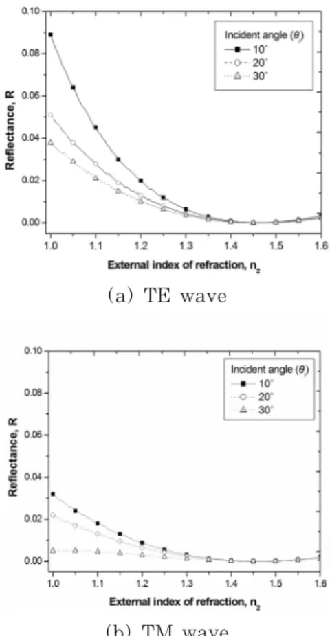 Fig. 2 Calculated Reflectance as a function of  external index of refraction (   )