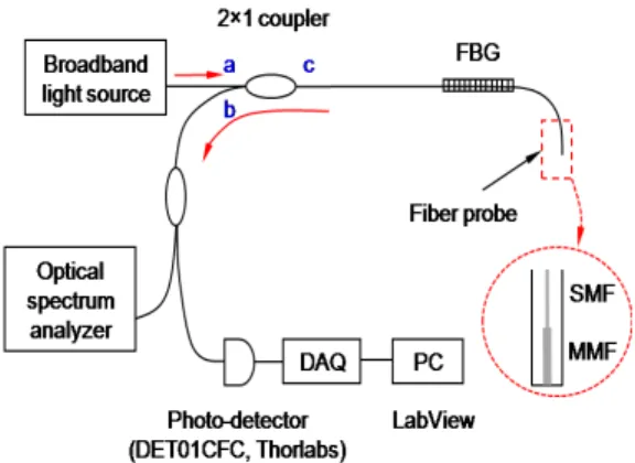 Fig. 3 Basic configuration of fiber-optic submersion  sensor systems   여기서,    는 광섬유 코어의 유효 굴절률이며   는 FBG의 공간격자 주기를 의미한다