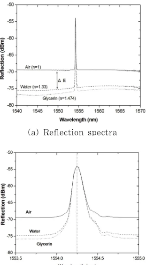 Fig. 7 Real-time responses for surrounding material  changes 