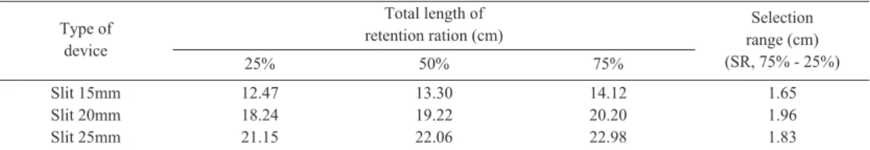 Table 5. Comparison of escape characteristics of three grid-type escape devices for sea perchType of