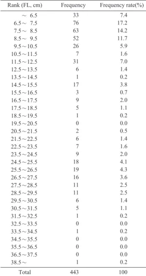 Table 2.  Number of sea perch (Lateolabrax maculatusi) for size selectivity experiments