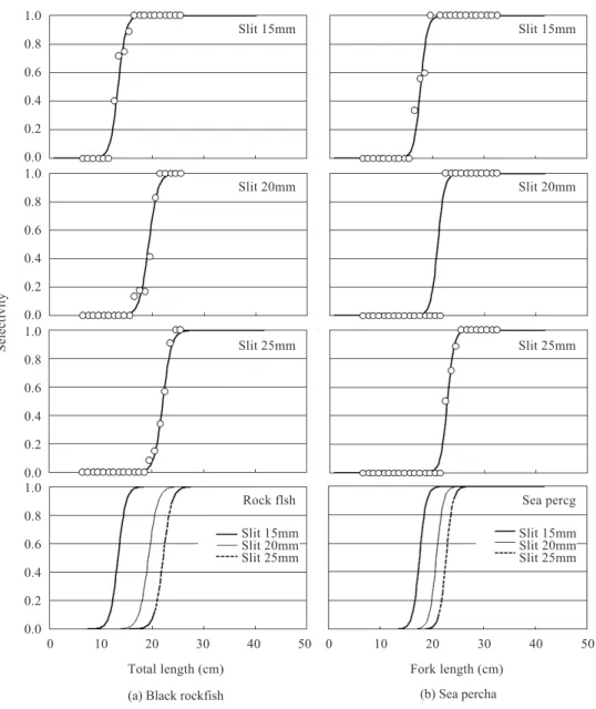 Fig. 9. Selectivity curve of each slit size for each experimental fish.