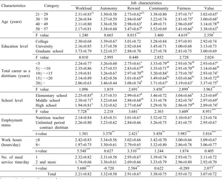 Table 2. The scores for job characteristics by  personal characteristics