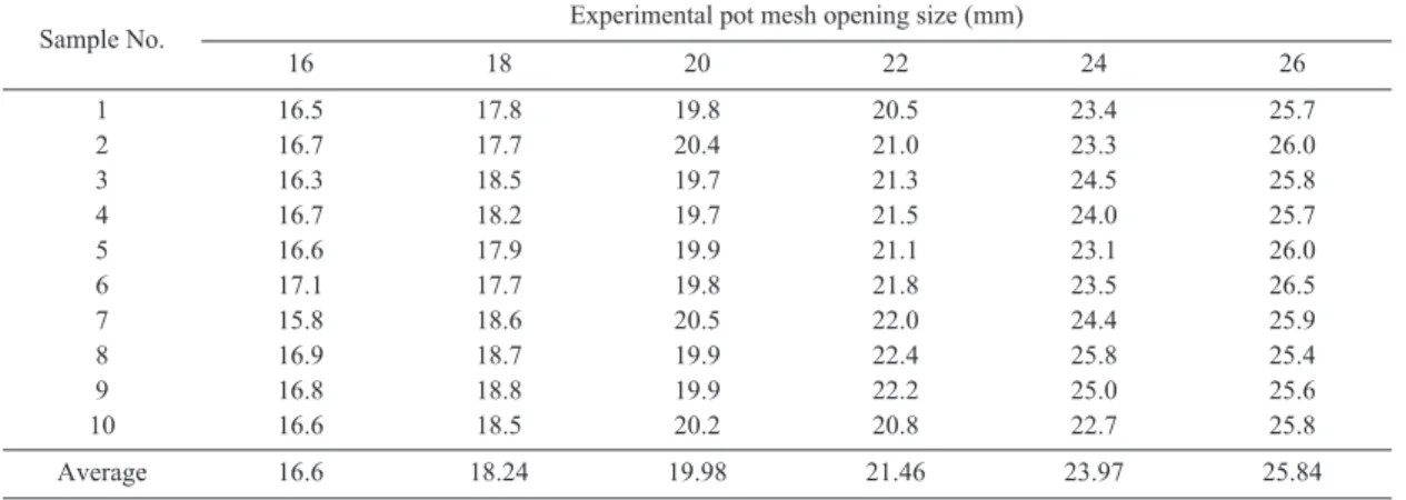Table 1. Average mesh opening size (inner size) of each experimental pot