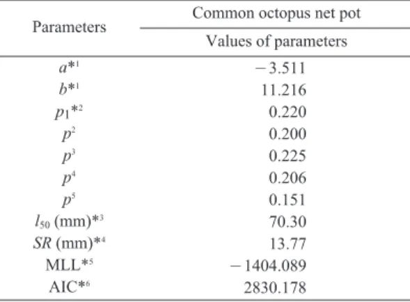 Table 3  shows parameter estimates,  the mantle length for 50% retention, and selection range (SR), for each mesh size in the two models
