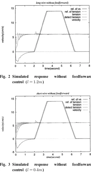Fig. 4 Simulated response with feedforward control  (  )