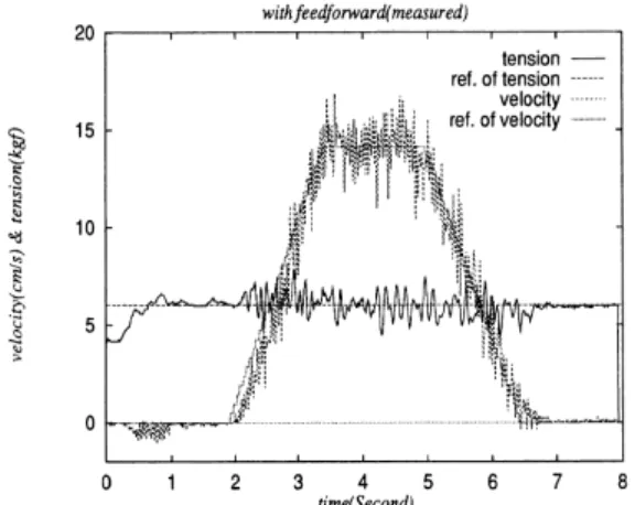 Fig. 7 Experimental response with feedforward control  (  )   Fig.  8,  9는  l = 0.4m 로 하여 피드포워드 없이  혼합제어 한 것과 피드포워드 있는 혼합제어 하였 을 때 응답으로 장력측정치,  기준 목표장력,  대차 속도 측정치 및 기준 속도를 나타낸다