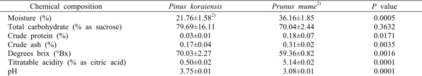 Table 1. Chemical compositions of Pinus koraiensis cones extract 1)