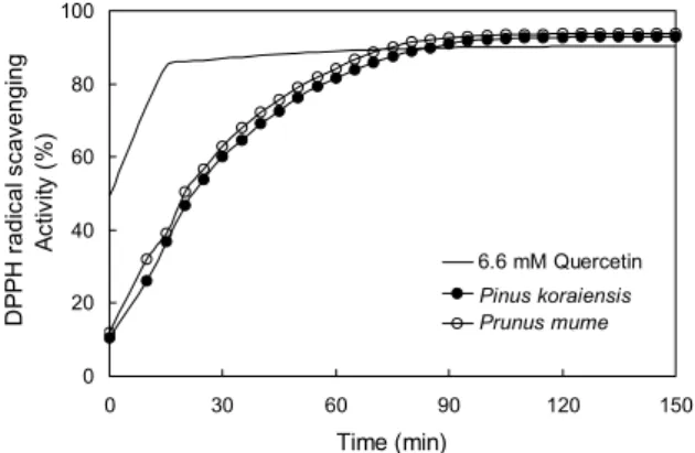 Table 3. Total flavonoids content and antioxidant activities of Pinus koraiensis cones extract 1)