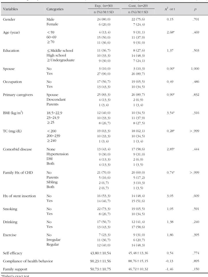 Table 1. Homogeneity of General Characteristics, Disease related Variables, Dependent Variables ( N =59)